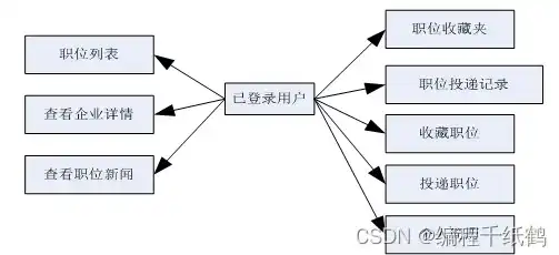 深入解析小型求职招聘网站PHP源码，功能架构与优化策略，招聘求职的网站