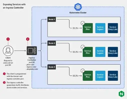 深入解析Kubernetes与负载均衡的协同机制与应用实践，k8s负载均衡ingress