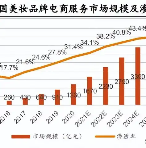 打造卓越B2C电子商务网站，从设计到运营的全方位解析，b2c电子商务网站的收益模式主要有