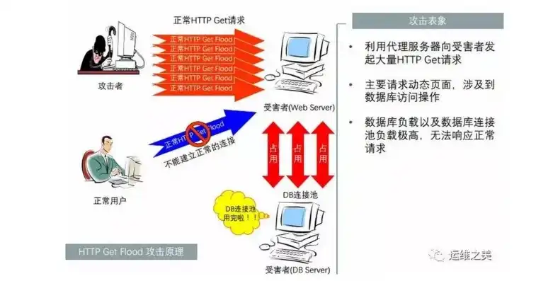 深入剖析，揭秘服务器攻击的多样形态与防御策略，哪些属于服务器攻击行为