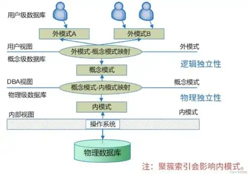 数据库概念结构设计，独立于具体数据库管理系统的艺术，数据库的概念结构设计对应的是