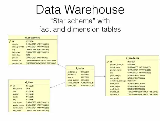 Data WarehouseUnlocking the Potential of Corporate Information Systems，数据仓库英文全称