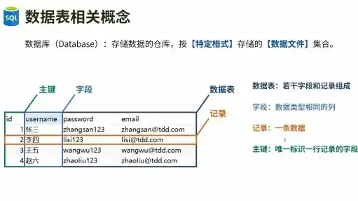 深入解析关系数据库的三种基本要素，表、记录和字段，关系数据库的三种基本要素是