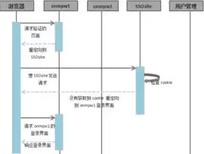 单点登录（SSO）系统，前端实现与后端实现的比较与选择，单点登录前端需要做什么