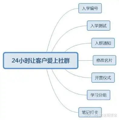 社区运营全攻略，从搭建到活跃，一步步打造优质社群，社区运营步骤图