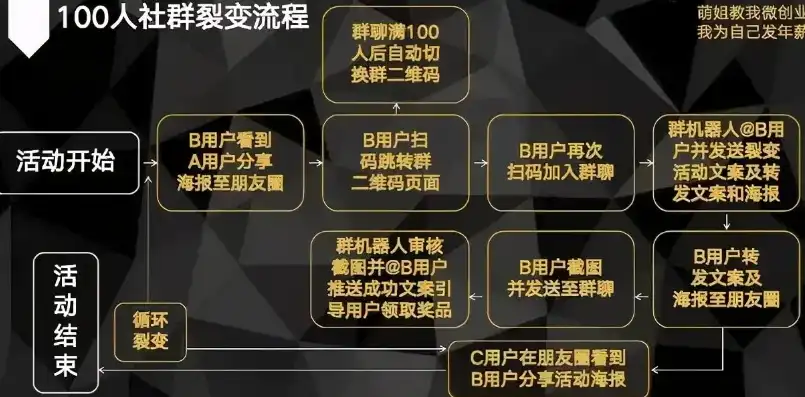 社区运营全攻略，从搭建到活跃，一步步打造优质社群，社区运营步骤图