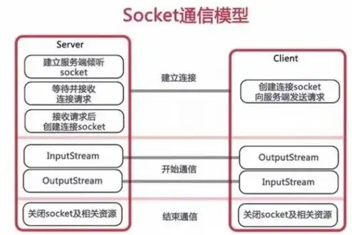 深入解析Socket服务器处理超时的策略与实践，socket服务端接收数据延迟