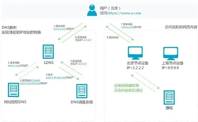 深度解析CDN网站，技术原理、应用场景及未来发展趋势，CDN网站加速