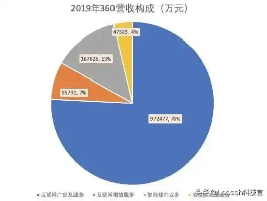 360行业盈利模式解析，揭秘360如何实现财富增长，360行业怎么挣钱的