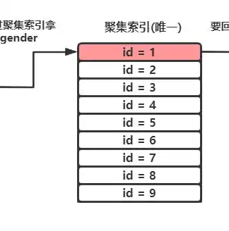 深入解析联合索引的数据结构及其工作原理，联合索引的数据结构是什么样的