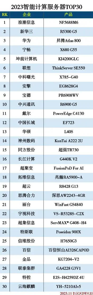 深度解析，2023年度服务器托管商排名及行业发展趋势，服务器托管商排名前十