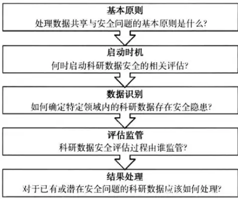 实验室数据信息隐私保护与信息安全制度构建研究，实验室数据信息的隐私保护和信息安全制度不包括