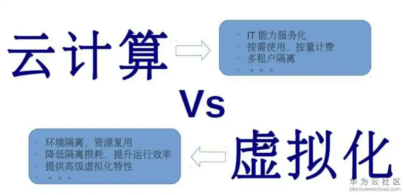 虚拟化与云计算，相互依存下的边界与差异解析，虚拟化与云计算的关系和区别在哪里