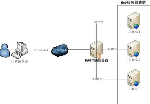 数据库负载均衡服务器管理的层级与挑战，负载均衡 数据库