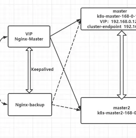 基于Kubernetes与Keepalived实现高效负载均衡的实践与优化，k8s的负载均衡