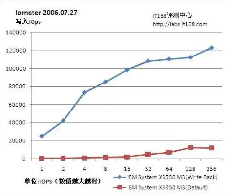 深入解析IOPS与吞吐量，两者之间的本质区别与应用场景，iops 吞吐量 区别