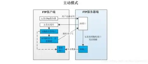 FTP服务器的工作原理、应用与安全策略解析，简述FTP服务器的工作原理