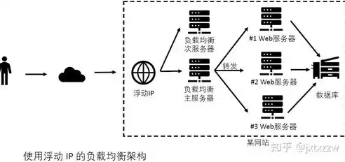 深入解析，负载均衡如何解决现代网络环境下的挑战，负载均衡能解决什么问题和问题