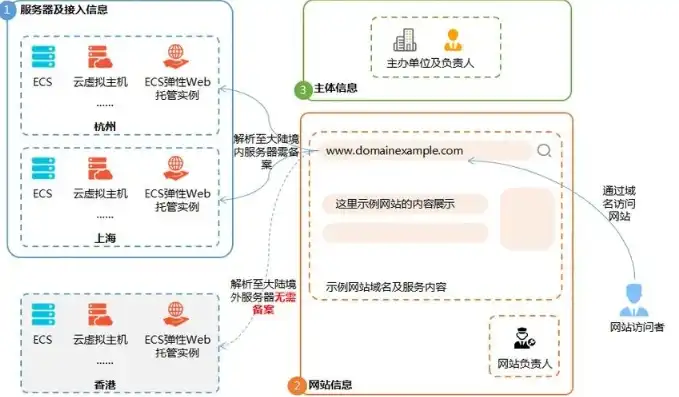 详解域名与服务器备案流程，轻松掌握备案技巧，域名服务器备案流程