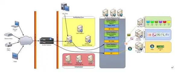 深入解析Citrix虚拟化桌面架构，技术原理与应用优势，citrix桌面虚拟化产品提供对服务器虚拟化的开放支持有