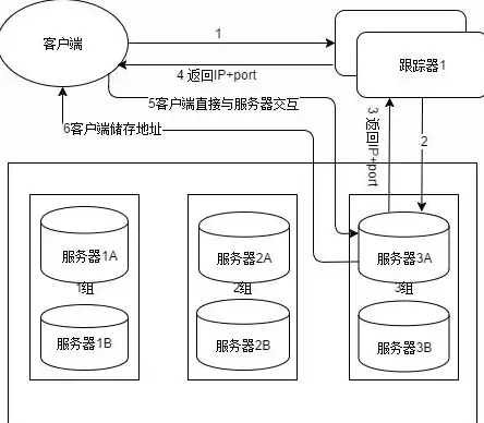 分布式文件存储DFS，架构解析与应用优势，分布式文件存储方案