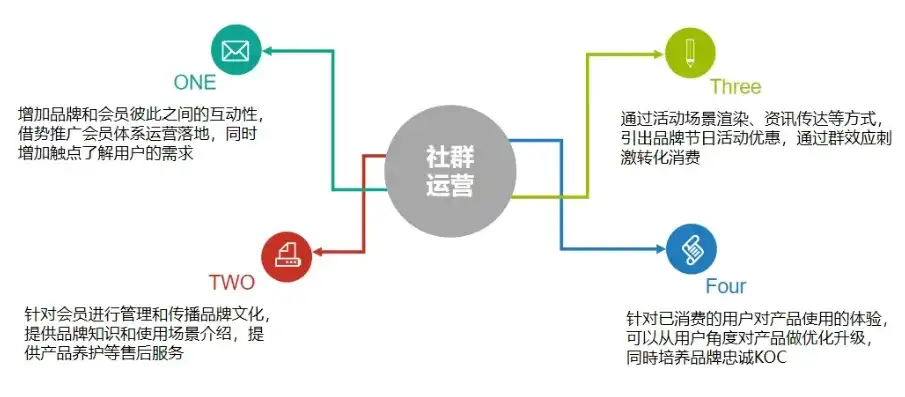 社区运营与社群运营，差异解析与策略优化，社区运营跟社群运营区别是什么