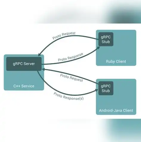 深入浅出，基于Python的gRPC微服务架构设计与实践，python rpc微服务框架