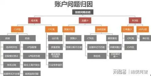 深度解析，如何有效提升转化率较低的关键词转化效果？转化率低的关键词怎么优化