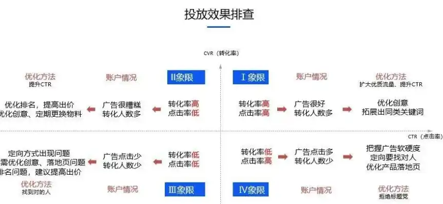 高效管理竞价账户，关键词分类策略详解，竞价账户结构是什么