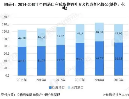 中国港口吞吐量持续攀升，驱动全球贸易增长的重要引擎，中国港口吞吐量占世界的比重