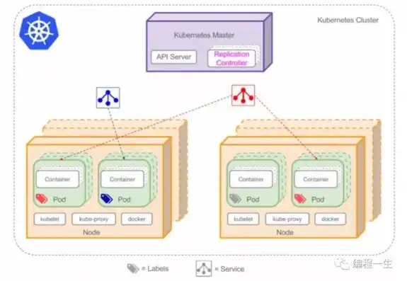 深入解析Kubernetes与负载均衡的紧密关系及其在现代架构中的应用，k8s keepalived 负载均衡