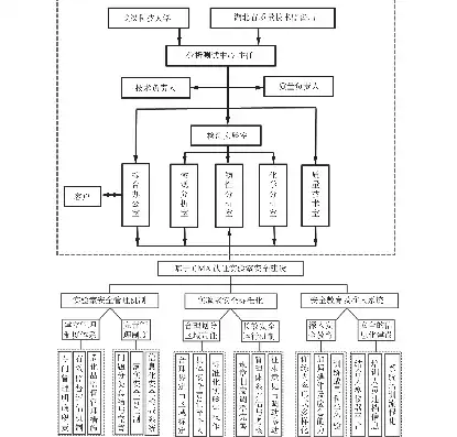 构建现代实验室安全组织管理模式，策略与实施路径探析，实验室安全组织管理模式包括