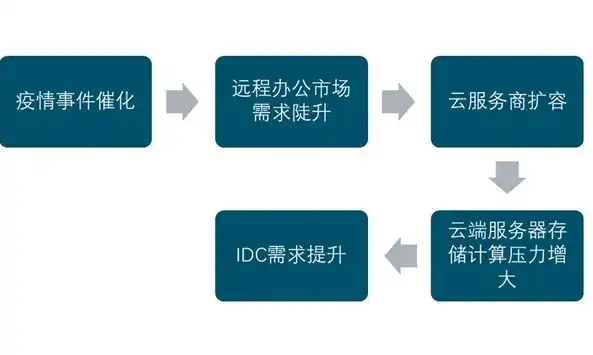 深度解析云服务器带宽下行，影响因素、优化策略与未来趋势，云服务器 带宽