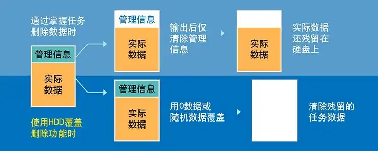 构建高效数据备份与恢复机制，保障企业数据安全的关键策略，数据备份恢复的原理