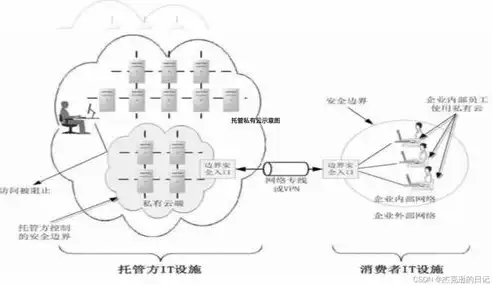 深入解析公有云与私有云，技术原理、应用场景及发展趋势，公有云和私有云的概念