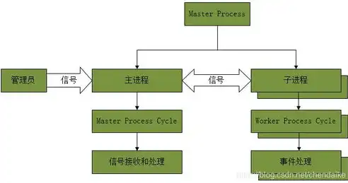 网络服务器工作原理，揭秘其高效运行的奥秘，网络服务器工作原理图