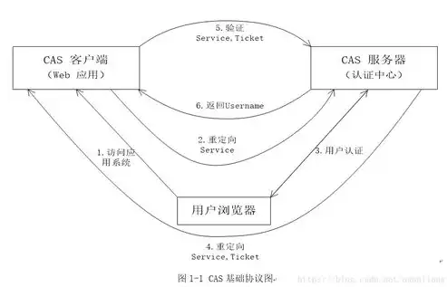 CAS单点登录工作原理深度解析，技术实现与优势探讨，cas单点登出原理