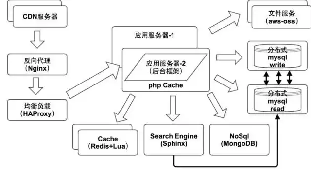 深入解析PHP网站服务器，技术架构、性能优化及安全防护策略，php服务器平台