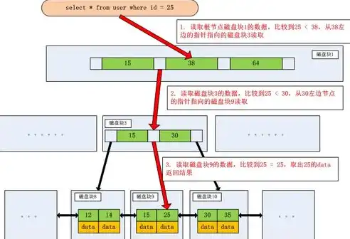 深入解析，存储器访问速度的决定因素及优化策略，存储器访问速度和什么有关