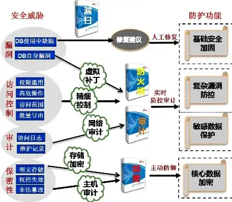 全方位解析，数据库安全的九大核心防护策略，数据库安全措施有哪些