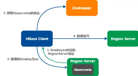 深入解析HBase，分布式数据库的架构设计与应用场景，分布式数据库hbase实验总结