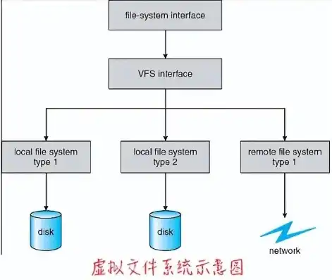 深入解析文件存储系统架构，原理、设计与应用，文件系统存储结构