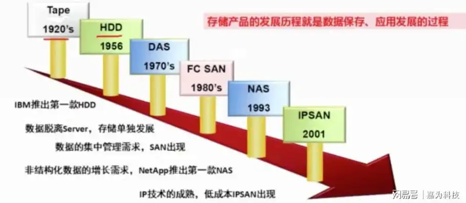 深入剖析，数据库与存储的本质区别及其应用场景详解，数据库和存储的区别是什么呢