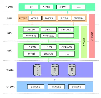 分布式文件系统，技术架构、应用场景与未来发展趋势，分布式存储排名前十名