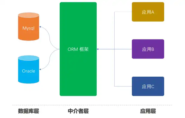 系统集成数据库与数据仓库，本质差异与应用场景解析，系统集成数据库和数据仓库区别