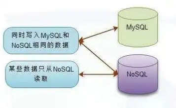 深入剖析，Nosql数据库的原理与独到特点，nosql数据库原理与应用