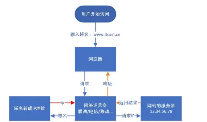 解析域名转服务器对用户体验的影响及应对策略，域名转服务器影响使用嘛