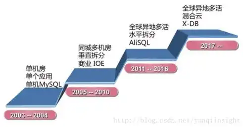 揭秘数据库基础核心——数据库软件的起源与发展，数据库基础用什么软件