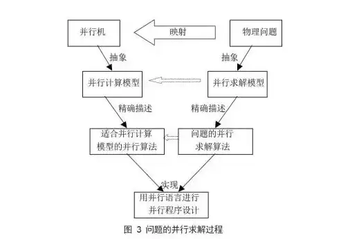 并行处理技术三大模式，并行架构、并行算法与并行编程，并行处理技术的三种形式是