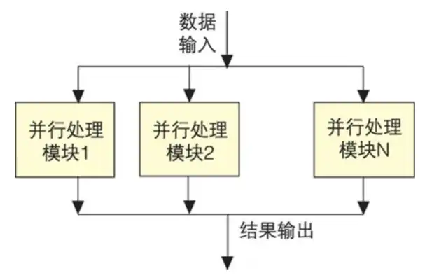 并行处理技术三大模式，并行架构、并行算法与并行编程，并行处理技术的三种形式是